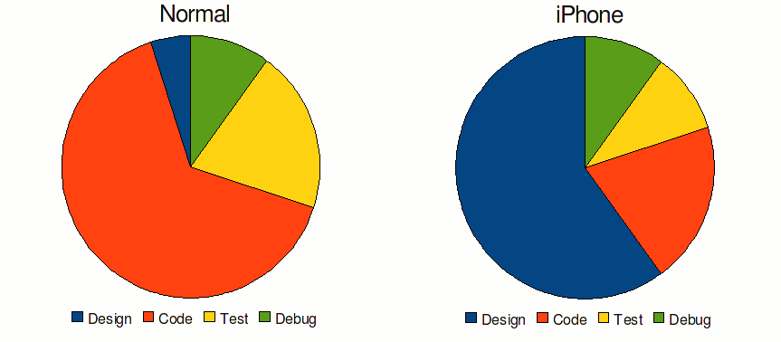 Difference between normal development and iPhone development