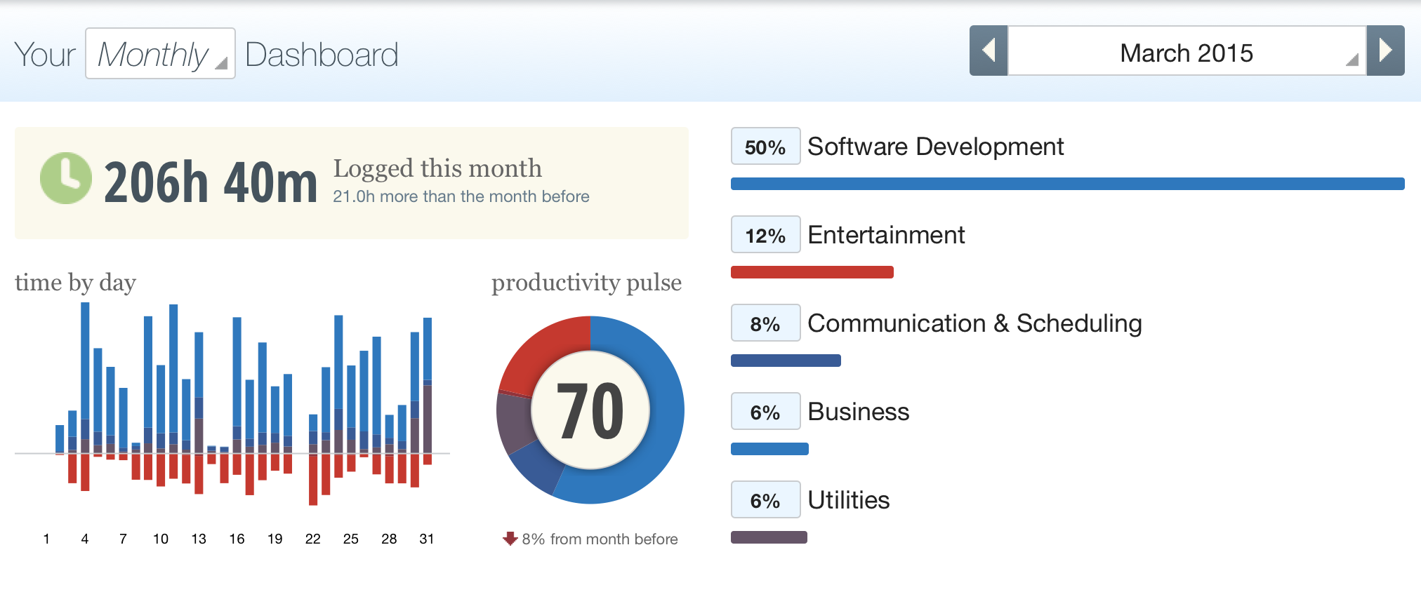 RescueTime March 2015