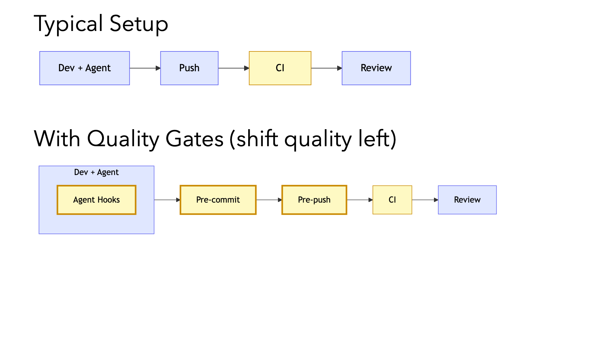 Quality gates diagram